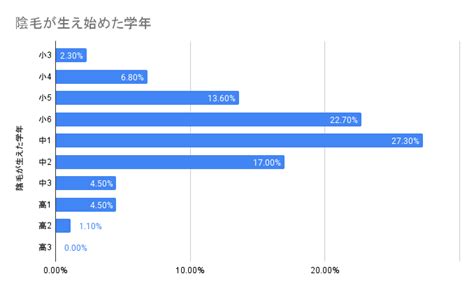 女の子の陰毛|陰毛が生えている女子中学生の割合は？生え始める平均年齢も